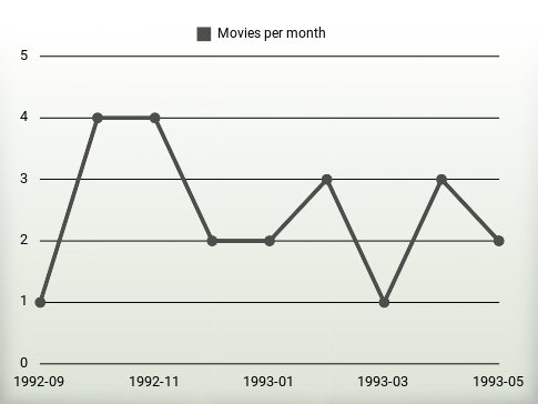 Movies per year