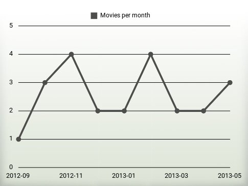 Movies per year