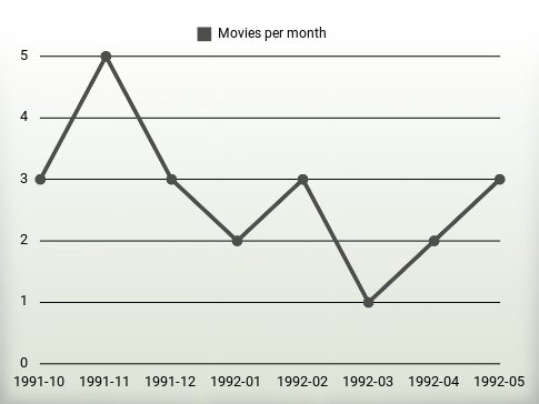 Movies per year