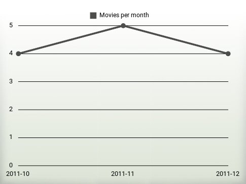 Movies per year