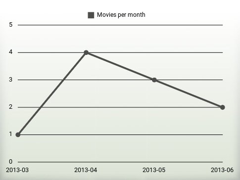 Movies per year