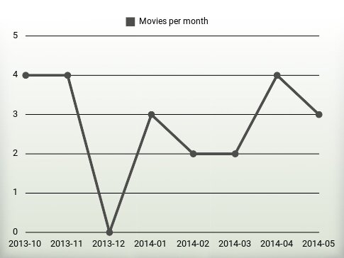 Movies per year