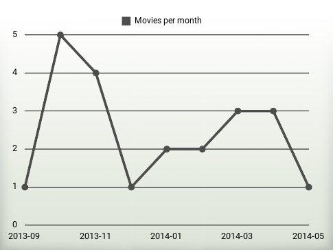 Movies per year