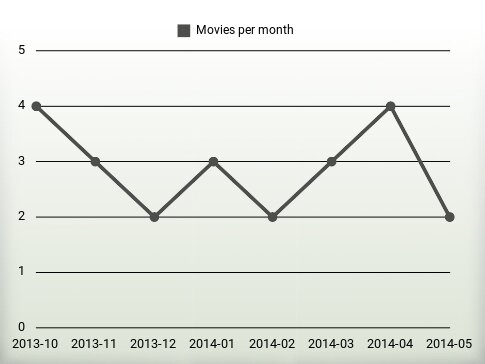 Movies per year