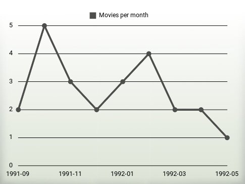 Movies per year