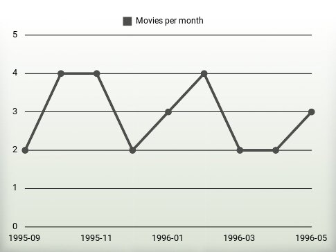 Movies per year