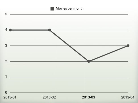 Movies per year