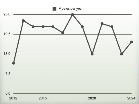 Movies per year