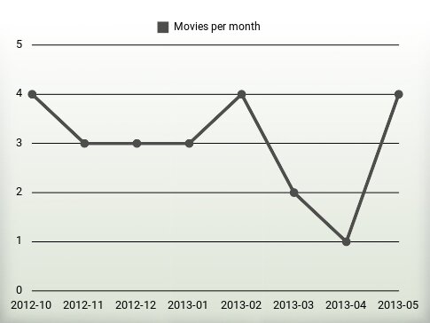 Movies per year