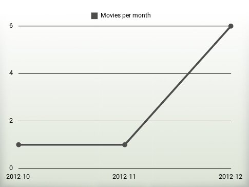 Movies per year