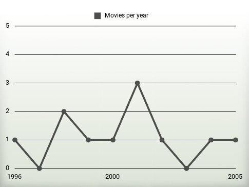 Movies per year