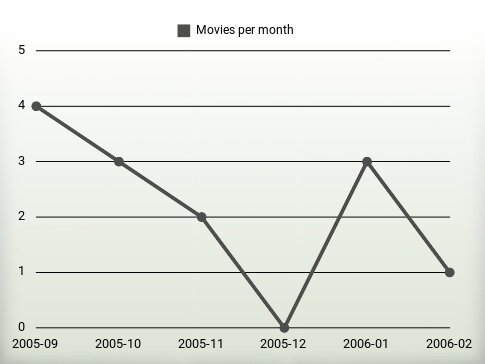 Movies per year