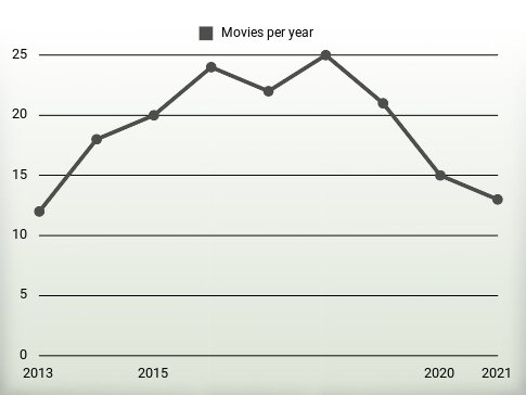 Movies per year