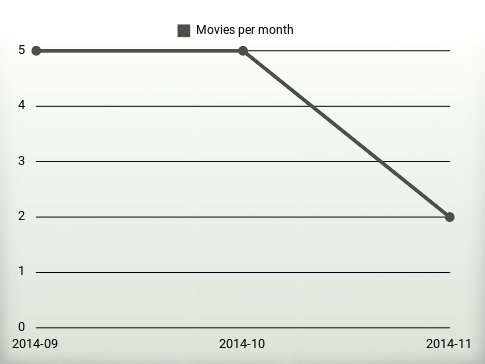 Movies per year