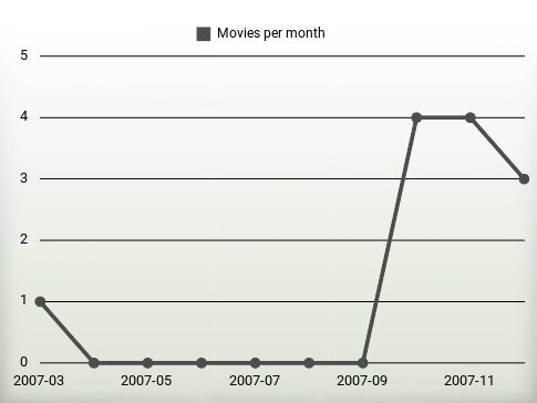 Movies per year