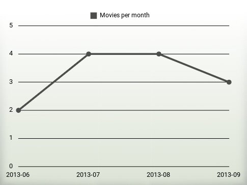 Movies per year