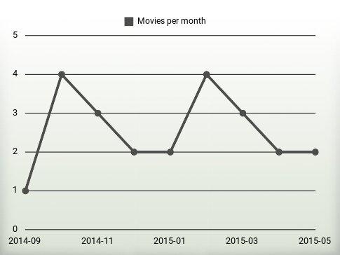 Movies per year