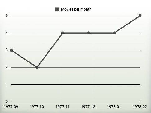 Movies per year