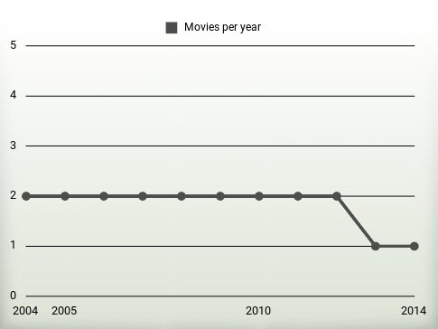 Movies per year