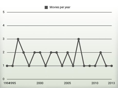 Movies per year