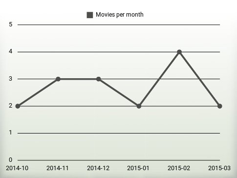 Movies per year