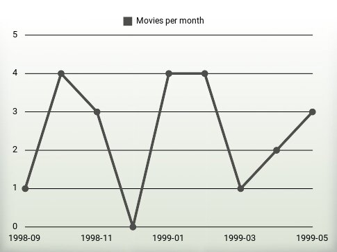 Movies per year