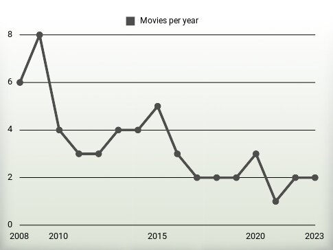 Movies per year