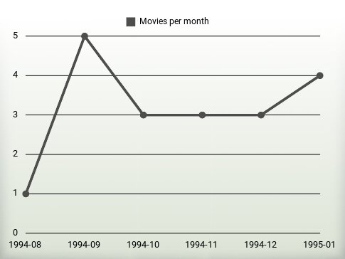 Movies per year