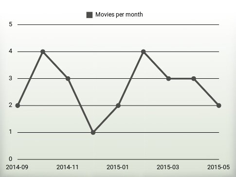 Movies per year