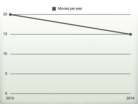 Movies per year