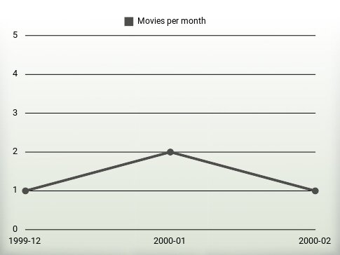 Movies per year