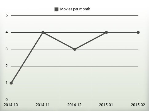 Movies per year