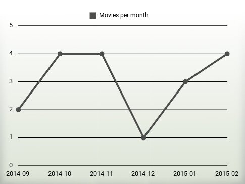 Movies per year