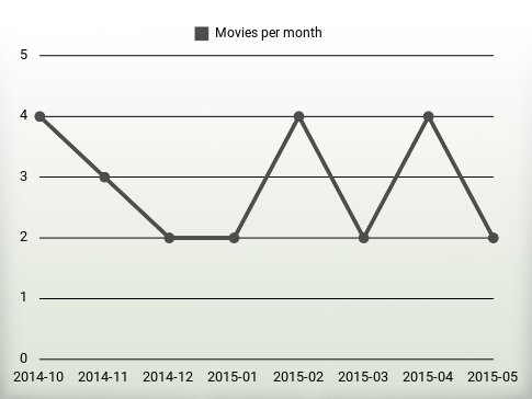 Movies per year