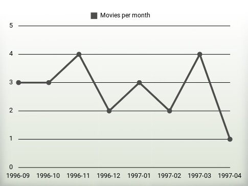 Movies per year