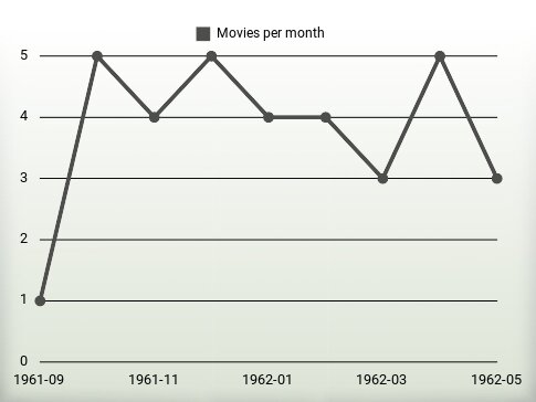 Movies per year