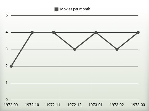 Movies per year