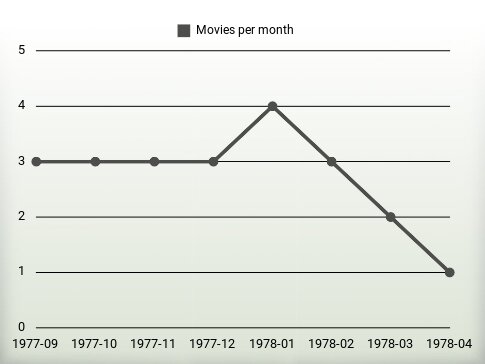 Movies per year