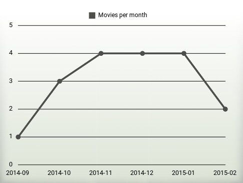 Movies per year