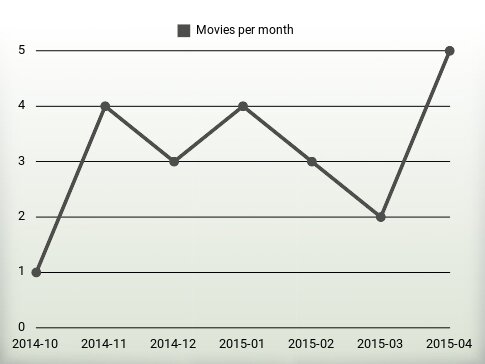 Movies per year