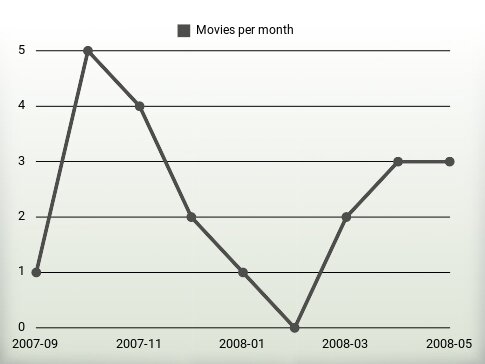 Movies per year