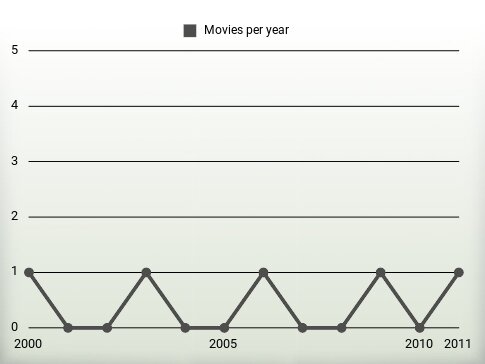 Movies per year