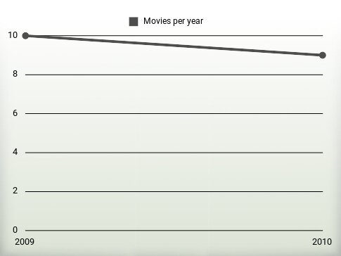 Movies per year