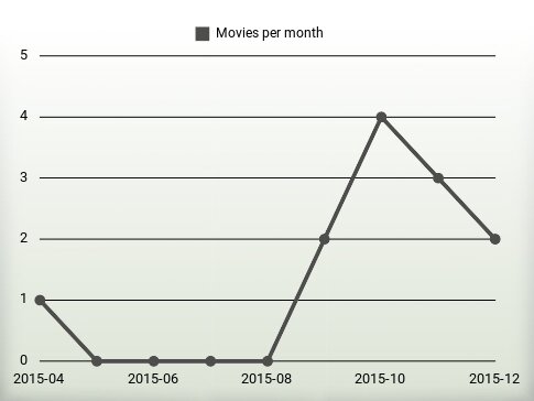 Movies per year