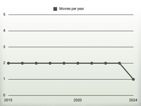 Movies per year