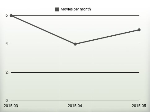 Movies per year