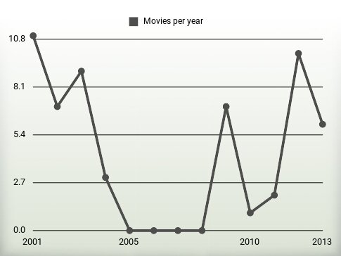 Movies per year