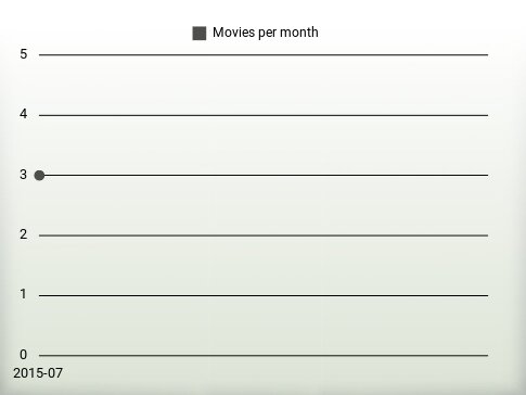 Movies per year