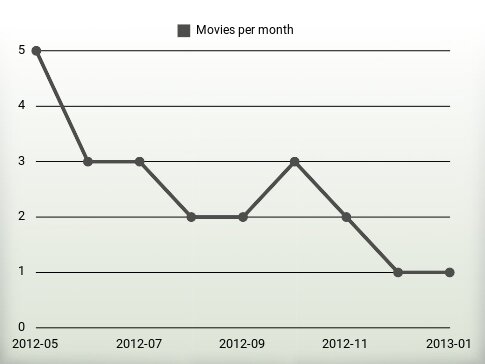 Movies per year