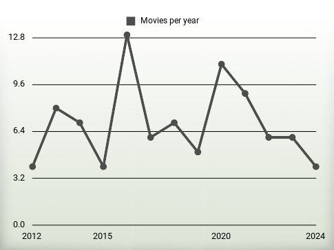 Movies per year